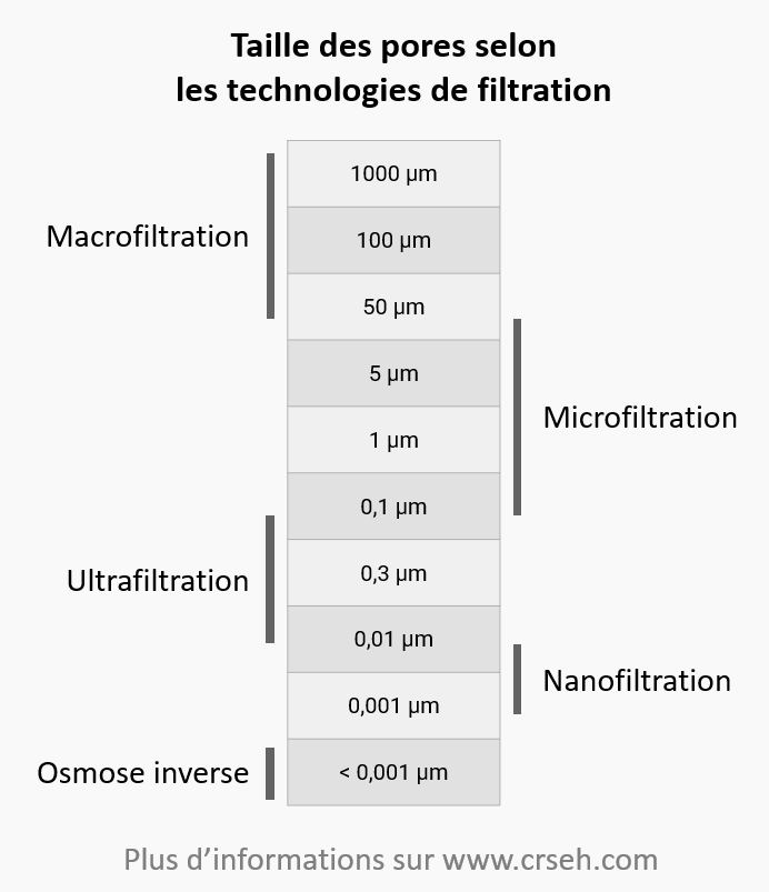 Technologies de filtration